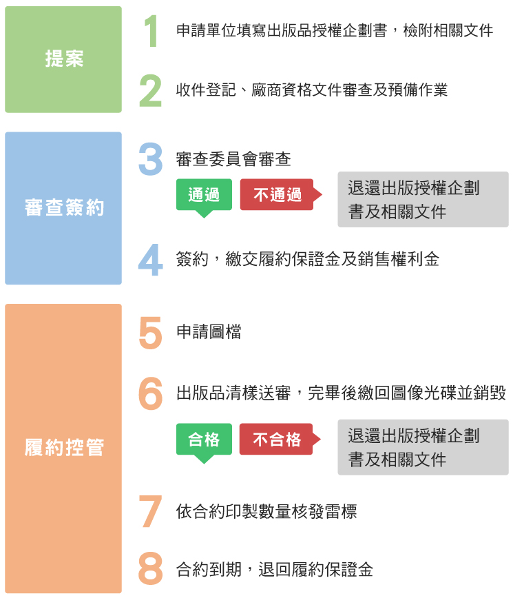 廠商申請出版授權管理機制流程圖