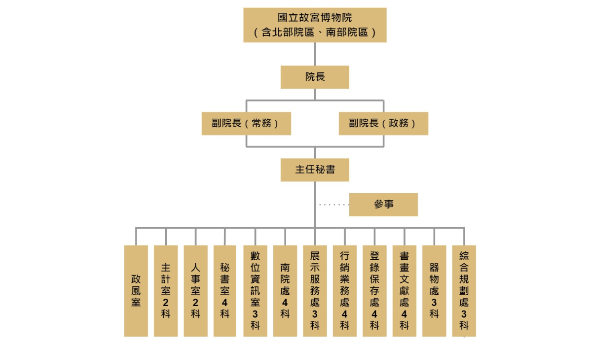 故宮博物院組織架構圖