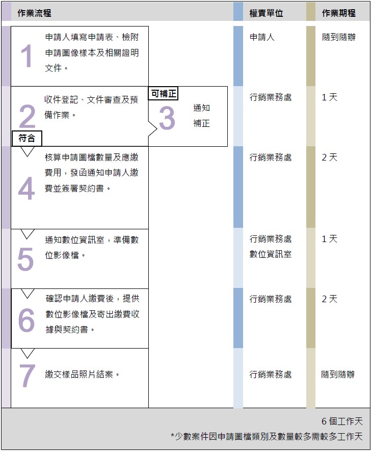 藏品圖像授權、影音資料授權申請程序