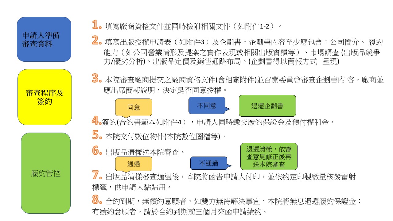 廠商申請出版授權管理機制流程圖