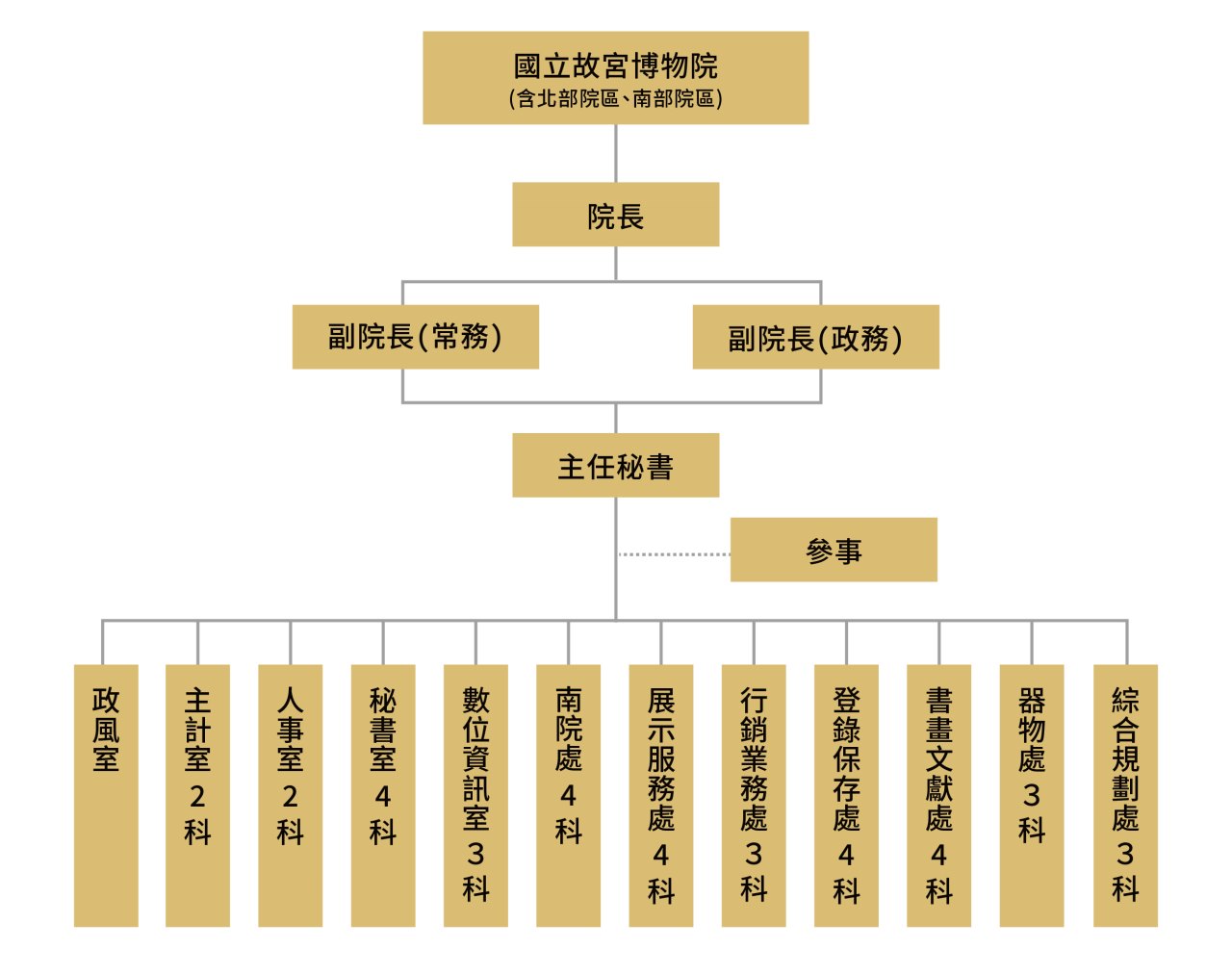 故宮博物院組織架構圖