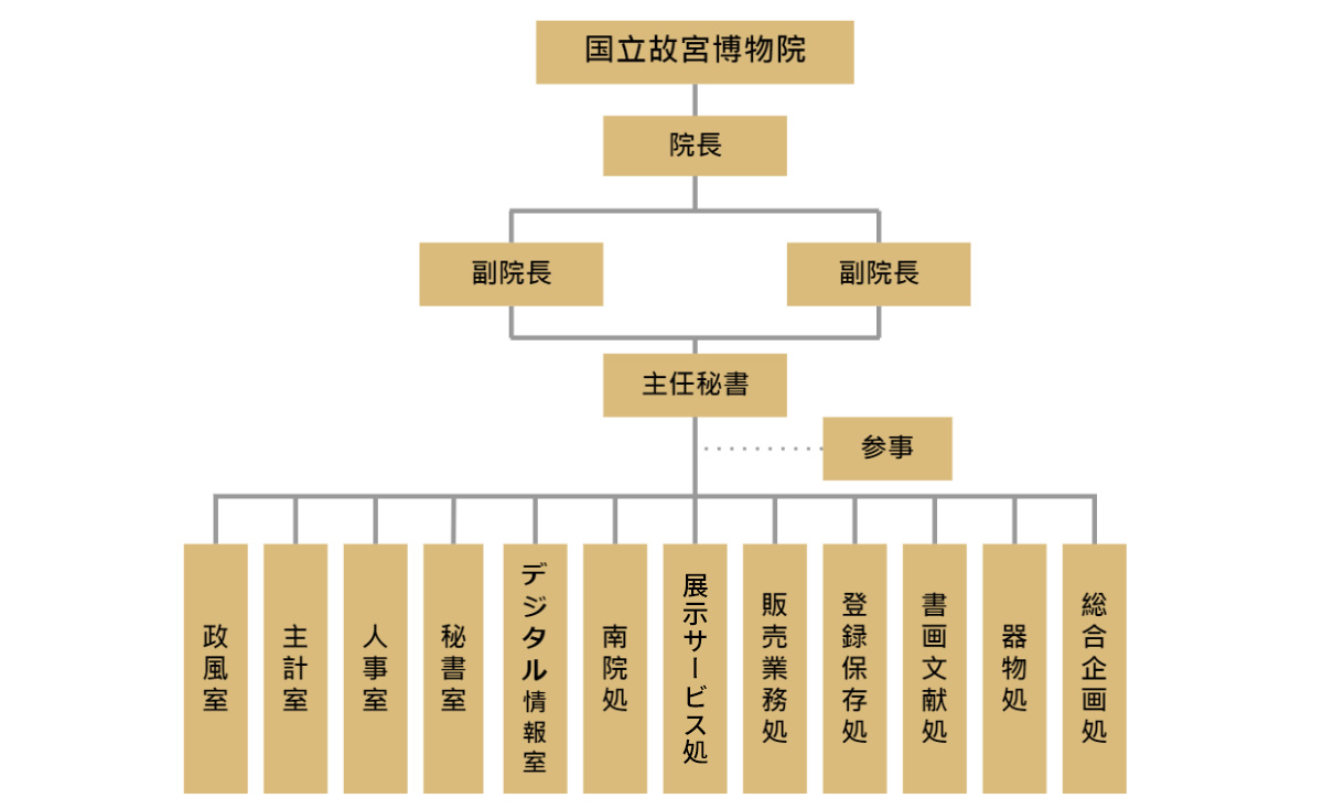組織架構