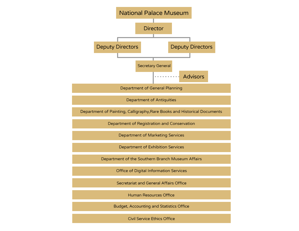 Current Organization and Tasks